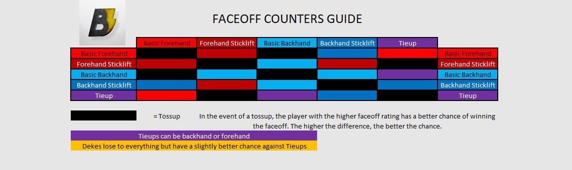 the new NHL 19 faceoff counters are backhand stick lift beats tieup and forehand stick lift beats backhand stick lift